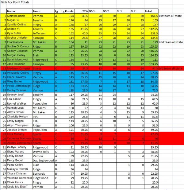 Girls NJISRA State Points